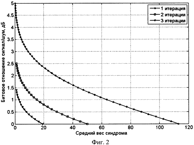 Способ и устройство для измерения текущего отношения сигнал/шум при декодировании ldpc-кодов (варианты) (патент 2573243)