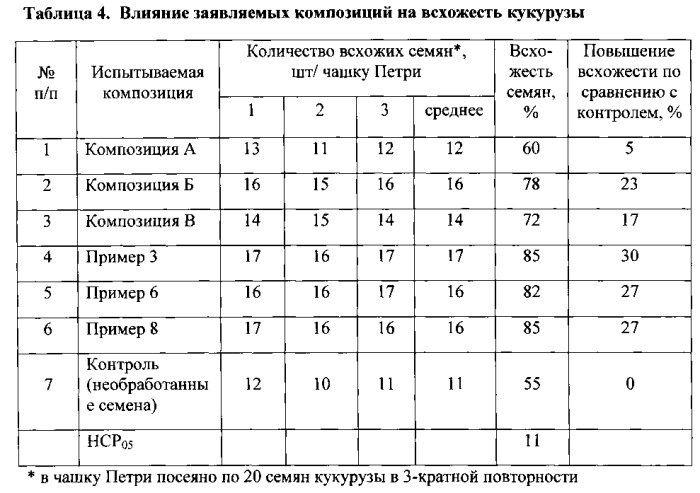 Композиция для предпосевной обработки семян (патент 2585858)