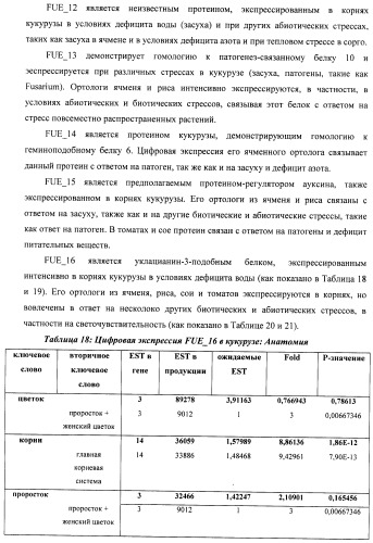 Изолированные полипептиды, кодирующие их полинуклеотиды, экспрессирующие их трансгенные растения и способы их использования (патент 2487166)