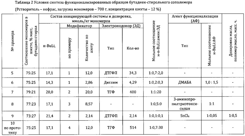 Способ получения функционализированных сополимеров бутадиена со стиролом (патент 2644775)