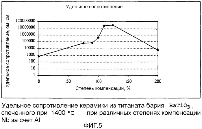 Высокодисперсные щелочноземельные титанаты и способы их получения с использованием частиц окиси титана (патент 2373154)