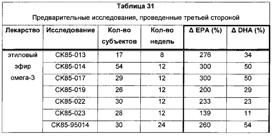 Композиции омега-3 полиненасыщенных жирных кислот в форме свободной кислоты, обогащенные dpa (патент 2664429)