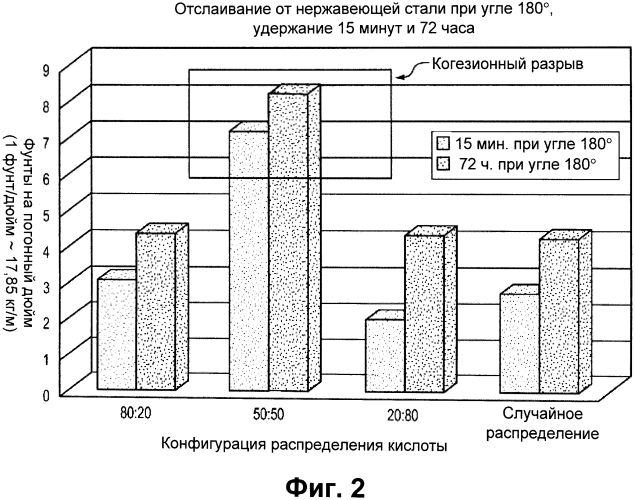 Упорядочные структуры в акриловых полимерах (патент 2559893)