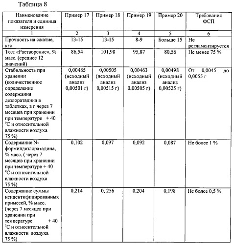 Фармацевтическая композиция, содержащая дезлоратадин (варианты) (патент 2537169)