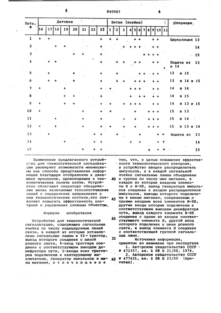 Устройство для технологическойсигнализации (патент 840987)