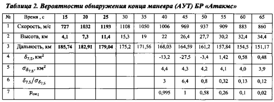 Обнаружитель маневра баллистической ракеты по фиксированной выборке квадратов дальности (патент 2615783)