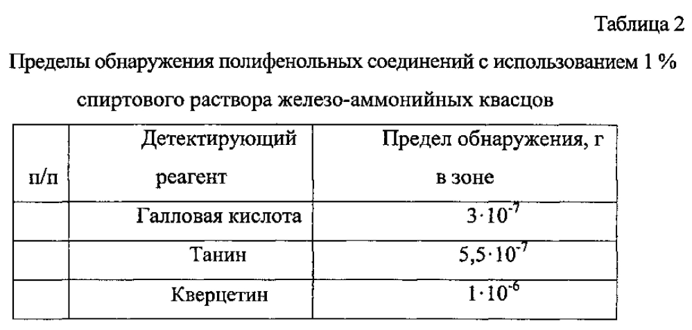 Способ определения полифенольных соединений методом ступенчатого элюирования в тонком слое сорбента (патент 2597661)