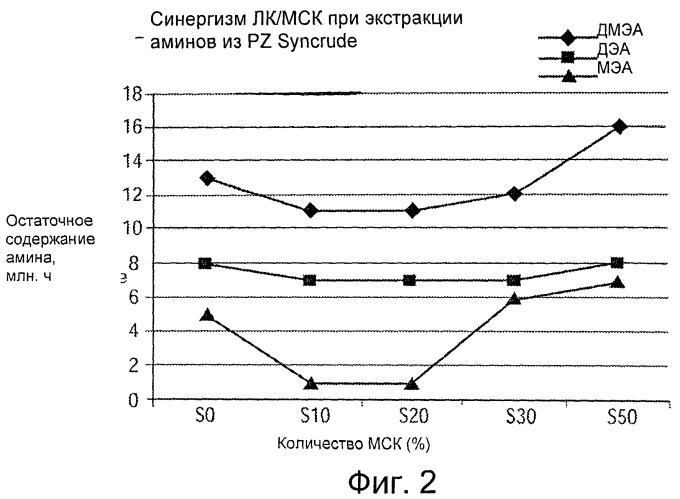 Обладающая синергическим действием добавка для процесса экстракции, состоящая из смеси кислот, и способ ее применения (патент 2495090)