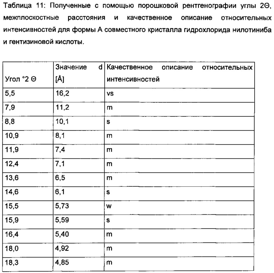 Многокомпонентная кристаллическая система, содержащая нилотиниб и выбранные сокристаллообразователи (патент 2652121)