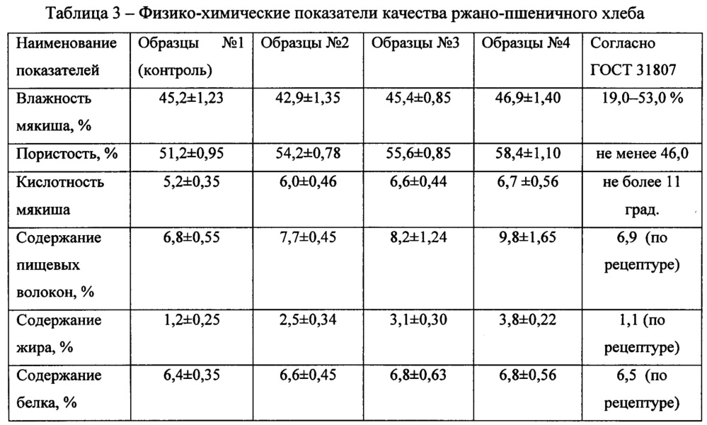 Способ производства ржано-пшеничного хлеба (патент 2622671)