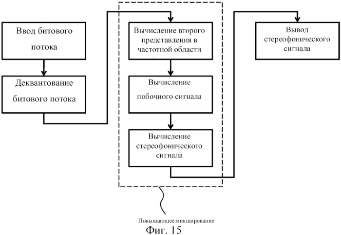 Стереофоническое кодирование на основе mdct с комплексным предсказанием (патент 2554844)