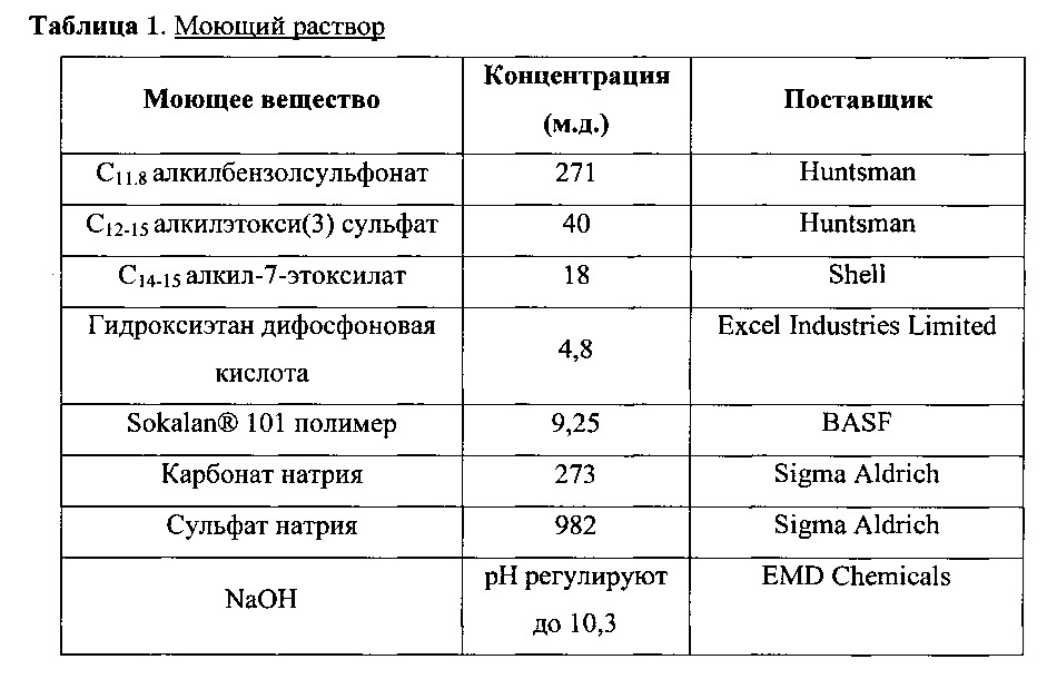 Моющие средства для стирки и чистящие композиции, содержащие полимеры с карбоксильными группами (патент 2614765)