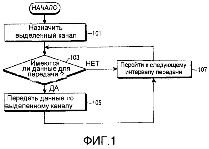 Способ и устройство выделения ресурсов связи с использованием виртуальной коммутации цепей в системе беспроводной связи и способ передачи и приема данных в мобильной станции, в которой он используется (патент 2378775)