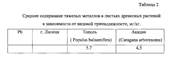 Способ защиты атмосферного воздуха городов, имеющих равнинное расположение, от загрязнения отработавшими газами двигателей внутреннего сгорания автомобилей (патент 2588543)