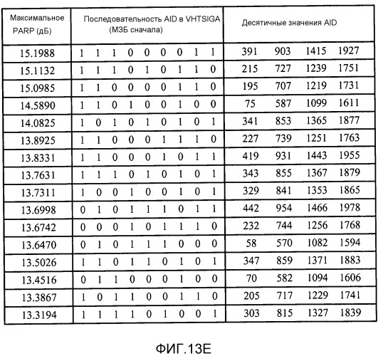 Построение полей сигнала с очень высокой пропускной способностью (vht-sig) для уменьшенного отношения пиковой к средней мощности (papr) (патент 2533309)