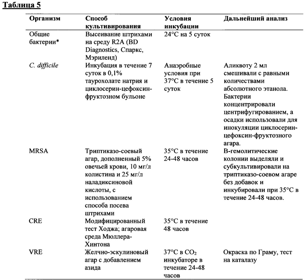 Композиция и способ создания самодезинфицирующейся поверхности (патент 2661880)