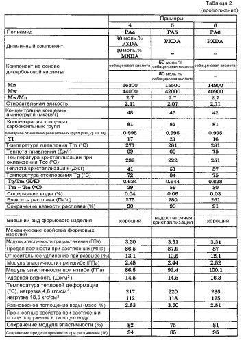 Полиамидная смола (патент 2525311)