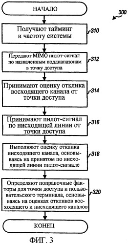 Калибровка канала для коммуникационной системы с дуплексной связью и временным разделением канала (патент 2437220)