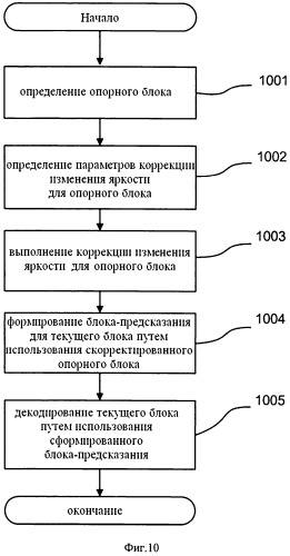 Способ кодирования/декодирования многоракурсной видео последовательности на основе адаптивной локальной коррекции яркости опорных кадров без передачи дополнительных параметров (варианты) (патент 2510944)