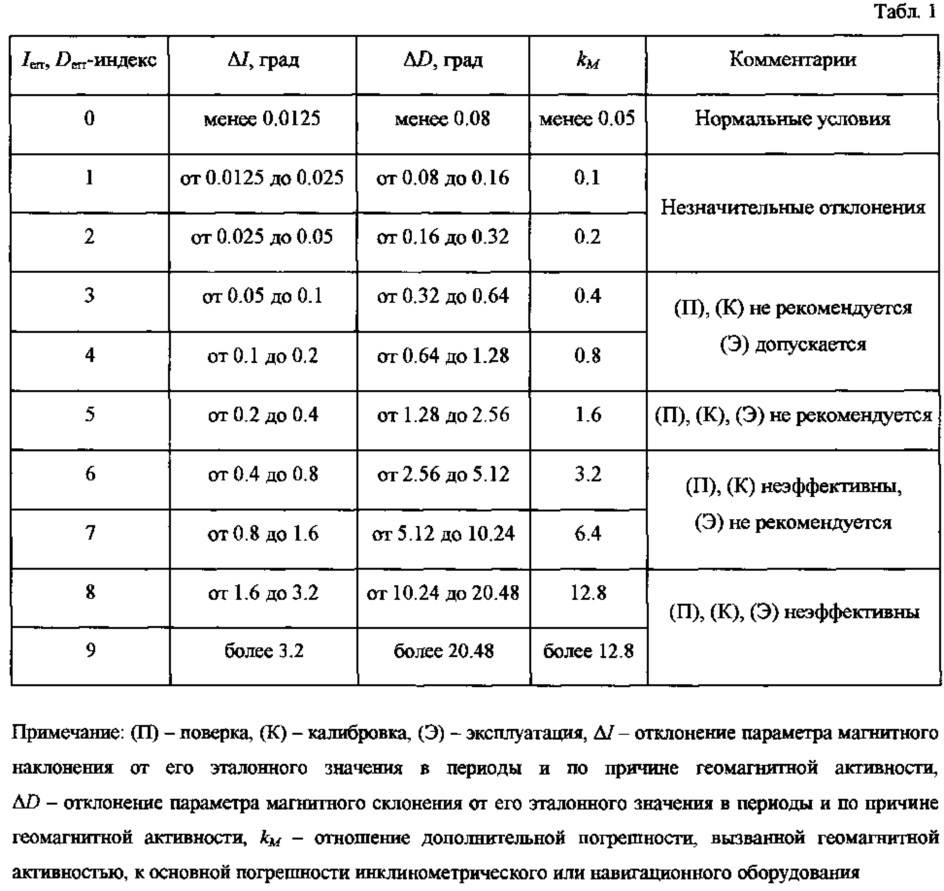 Способ оценки влияния геомагнитной активности на метрологические характеристики инклинометрического и навигационного оборудования (патент 2644989)