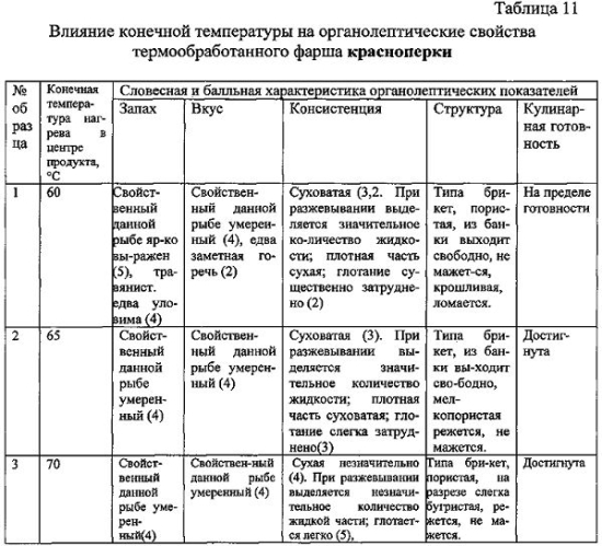 Способ производства кулинарных продуктов из рыбного фарша (патент 2580147)