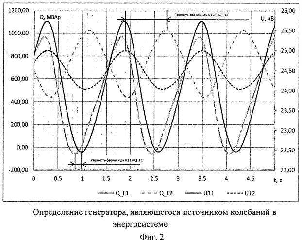 Способ выявления источника синхронных колебаний (патент 2521768)