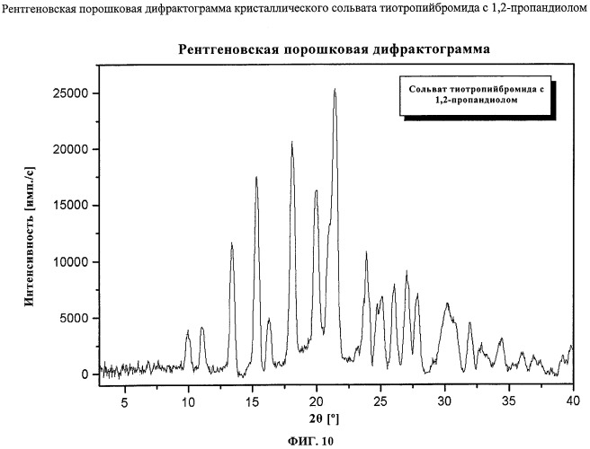 Новые кристаллические формы тиотропийбромида (патент 2417224)