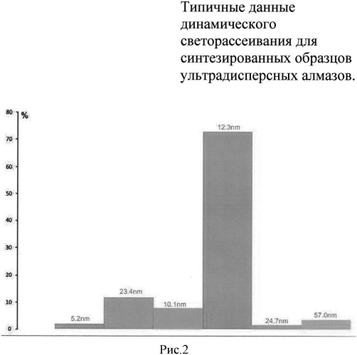 Способ синтеза ультрадисперсных алмазов (патент 2556763)