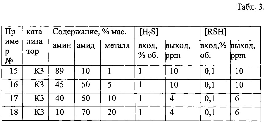 Установка, способ и катализатор очистки газообразного углеводородного сырья от сероводорода и меркаптанов (патент 2649442)