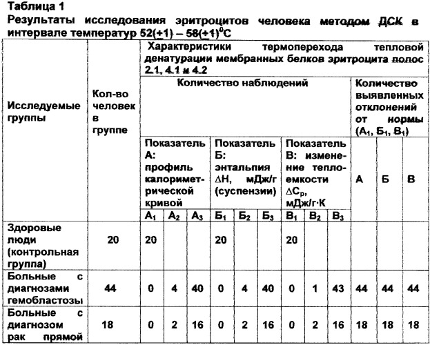 Способ диагностики и мониторинга онкологических заболеваний (патент 2334234)