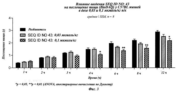 Длительно действующие агонисты рецепторов y2 и(или) y4 (патент 2504550)