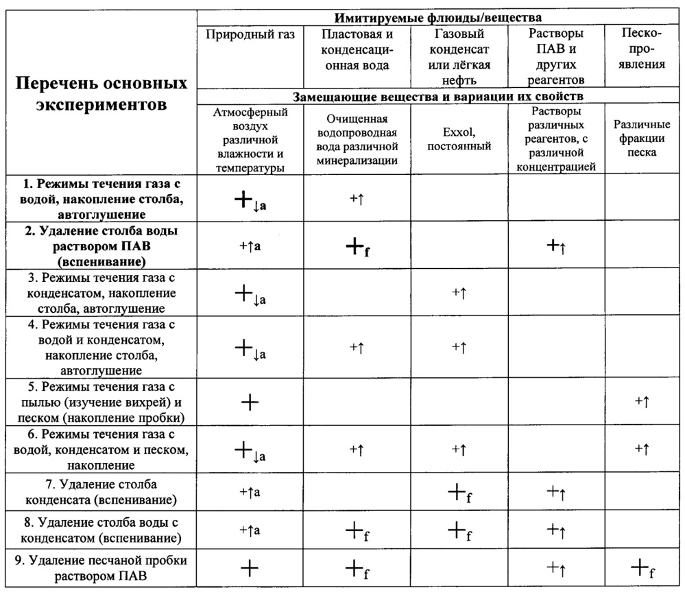 Экспериментальная установка для имитации газожидкостной смеси и динамических процессов в стволе газовой скважины (патент 2654889)