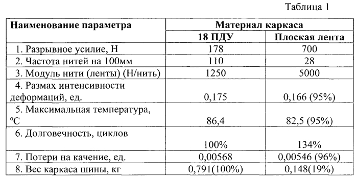 Каркас покрышки шины (патент 2567070)