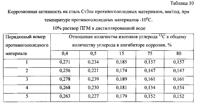 Способ получения твердого противогололедного материала на основе пищевой поваренной соли и кальцинированного хлорида кальция (варианты) (патент 2583816)