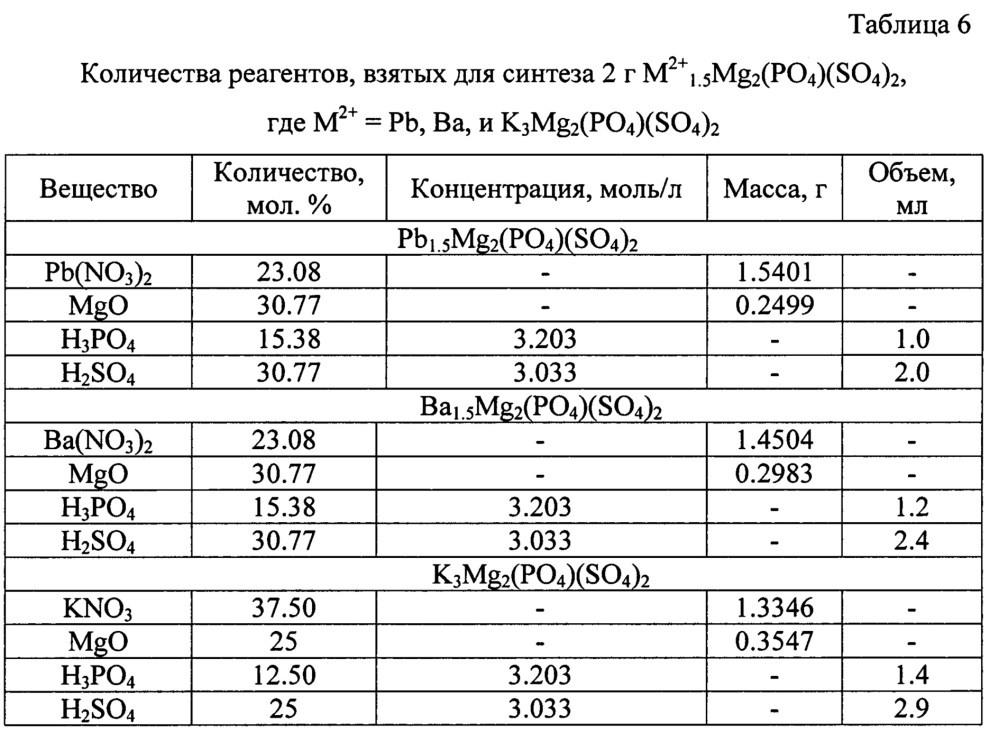 Способ синтеза сульфат-фосфатов металлов (патент 2637244)