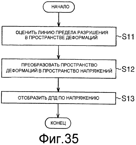 Способ прогнозирования разрушения (патент 2402010)