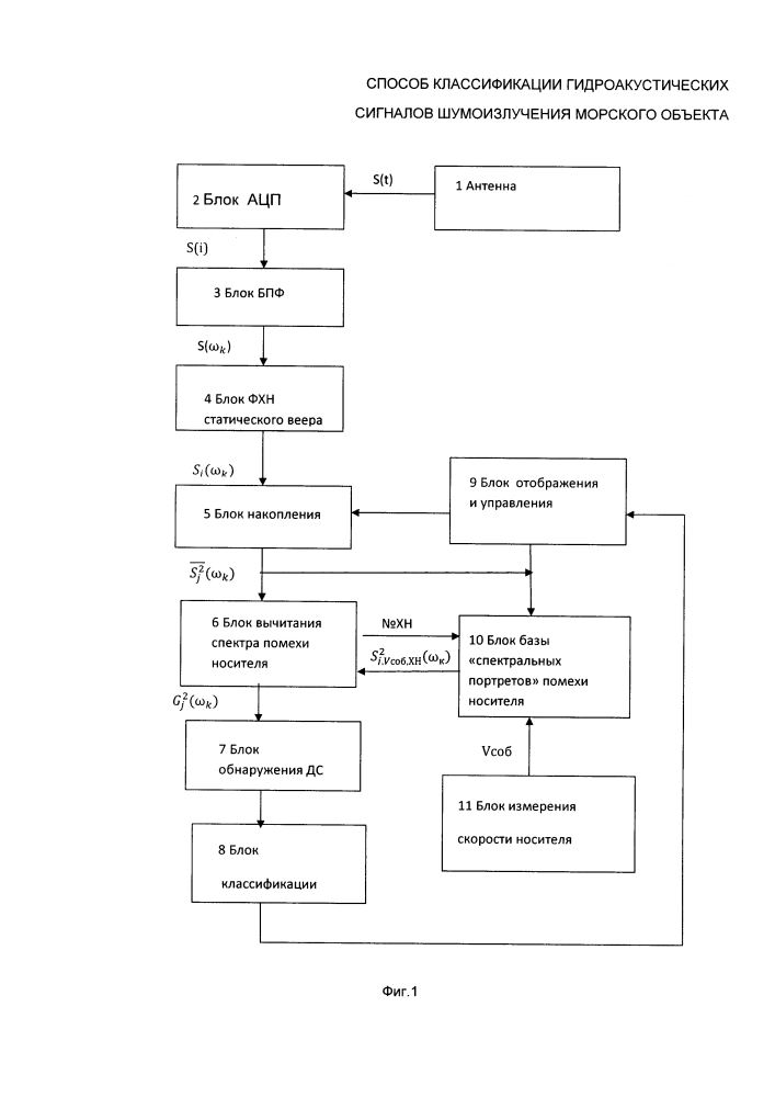 Способ классификации гидроакустических сигналов шумоизлучения морского объекта (патент 2603886)