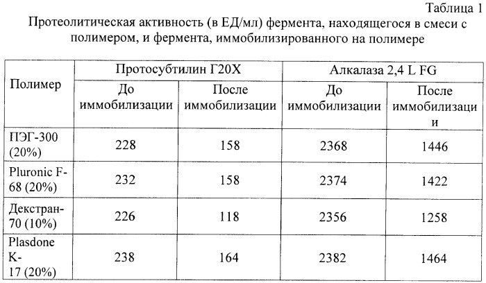 Иммобилизированный продуцируемый бактериями bacillus licheniformis субтилизин, обладающий тромболитическим и антикоагулянтным свойствами (патент 2416643)