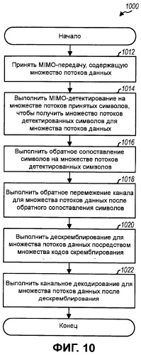Скремблирование на уровне кодового слова для mimo-передачи (патент 2426254)