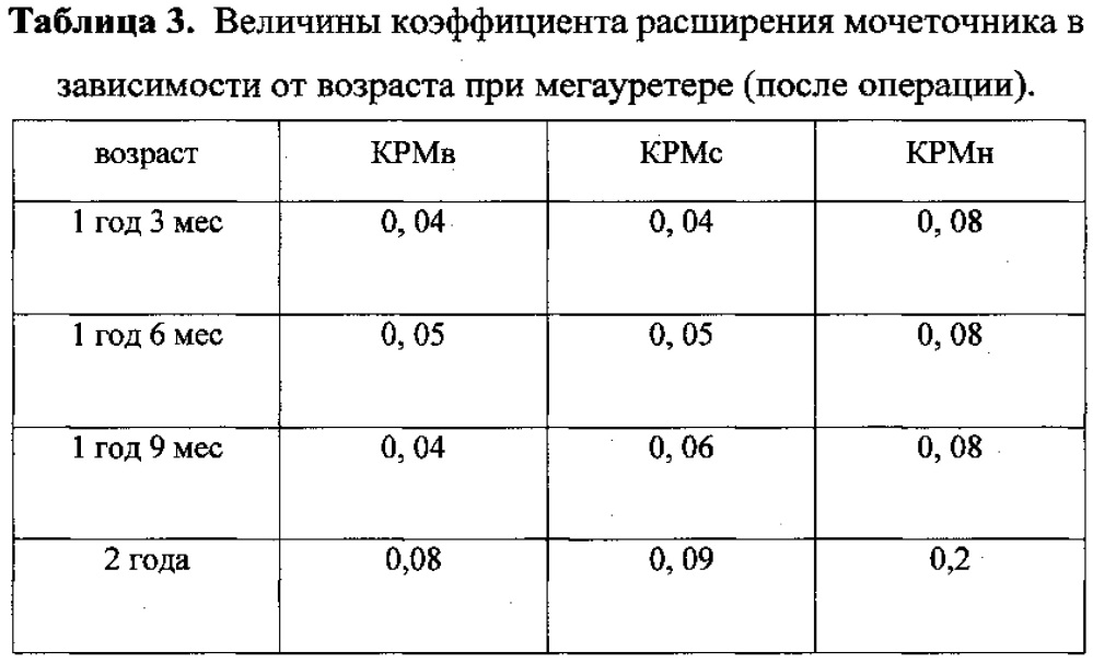 Способ оценки результатов хирургического лечения обструктивного мегауретера у детей раннего возраста (патент 2608063)