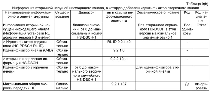 Способ и система доставки и получения информации о сопряжении вторичной несущей (патент 2518902)