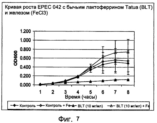 Применение бычьего лактоферрина для создания лекарственного средства, предназначенного для ингибирования роста бактерий (патент 2399380)