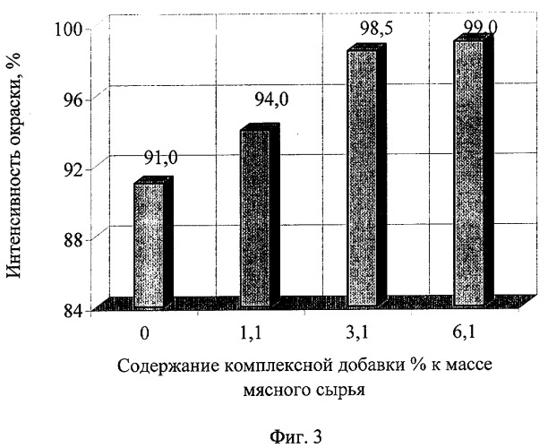 Способ производства фаршевых мясных продуктов (патент 2273445)