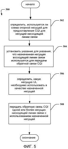 Способ и устройство для отсылки обратной связи индикатора качества канала в системе с множеством несущих (патент 2522294)