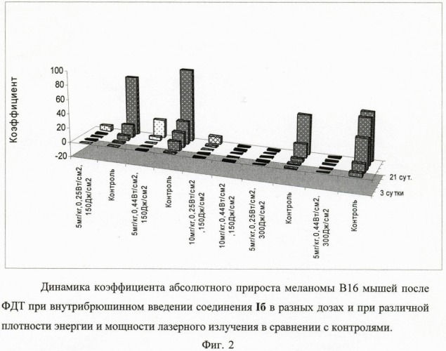 Производные 13(1)-n-{2-[n-(клозо-монокарбадодекаборан-1-ил)-метил]аминоэтил}амид-15(2),17(3)-диметилового эфира хлорина e6, проявляющие свойства фотосенсибилизатора (патент 2406726)