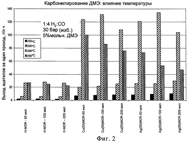 Способ карбонилирования диметилового эфира (патент 2473535)