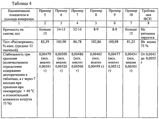 Фармацевтическая композиция, содержащая дезлоратадин (варианты) (патент 2537169)