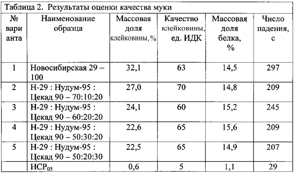 Способ производства хлеба "ясень" (патент 2634484)