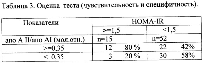 Способ выявления скрытой инсулинорезистентности (патент 2367339)