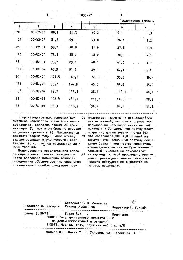 Способ определения степени технологичности органосиликатных композиций (патент 1035472)